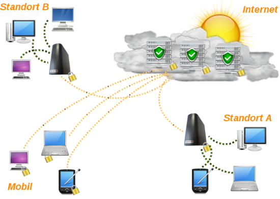 PINETIX.Cloud Prinzip
